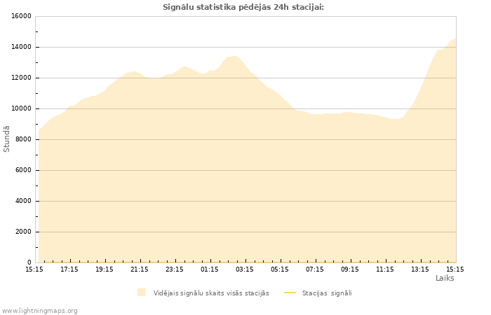 Grafiki: Signālu statistika