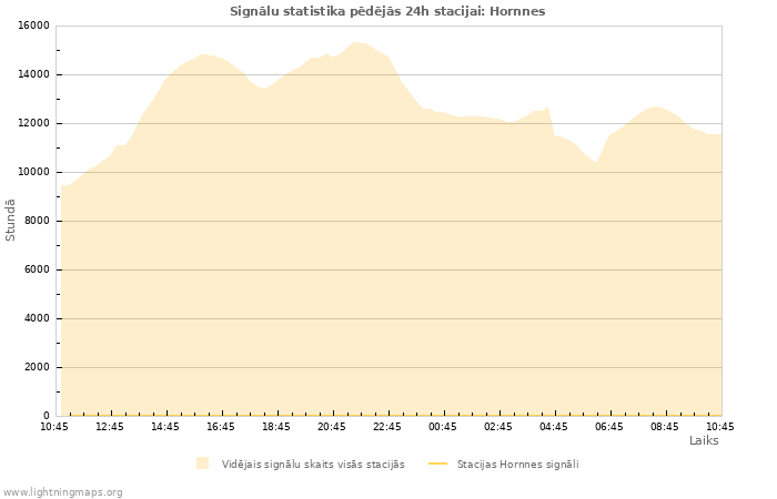 Grafiki: Signālu statistika