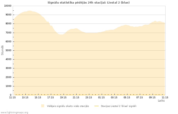 Grafiki: Signālu statistika