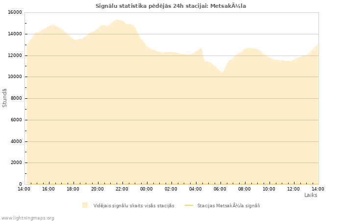 Grafiki: Signālu statistika