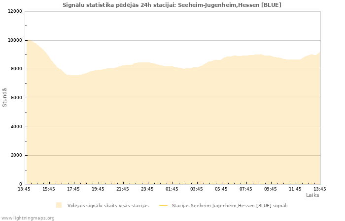 Grafiki: Signālu statistika