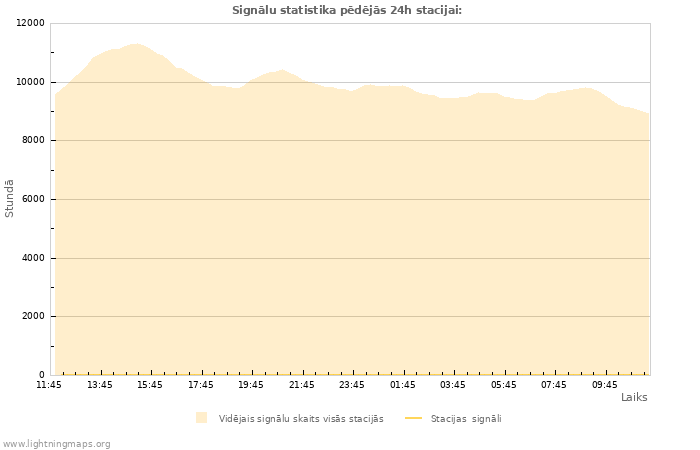 Grafiki: Signālu statistika