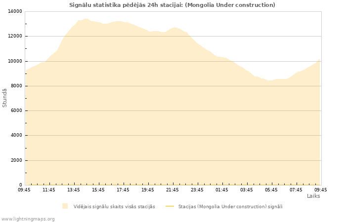 Grafiki: Signālu statistika