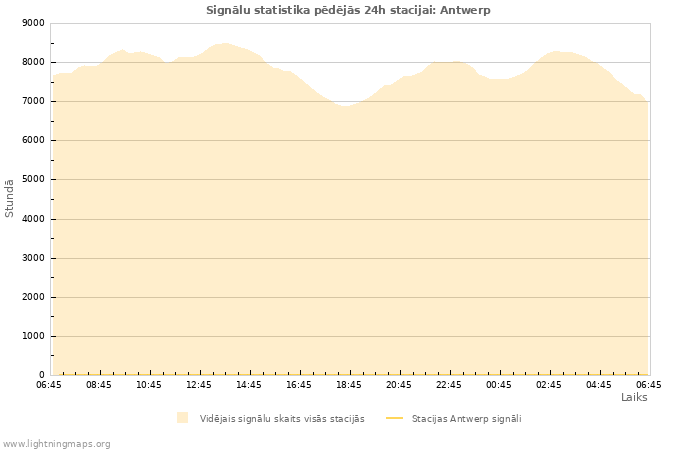 Grafiki: Signālu statistika