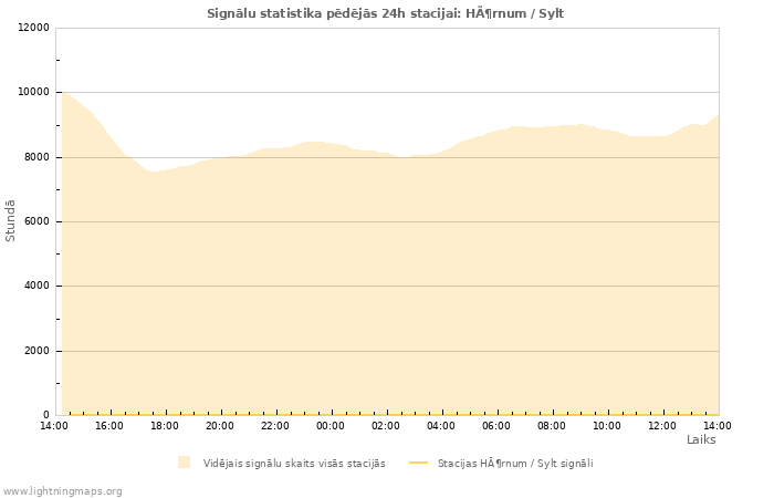 Grafiki: Signālu statistika