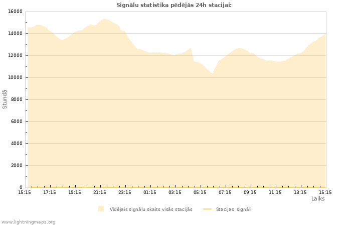 Grafiki: Signālu statistika