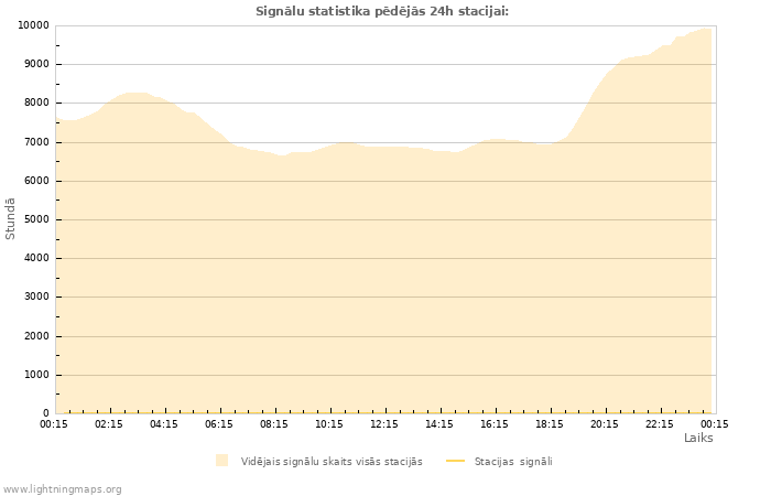 Grafiki: Signālu statistika