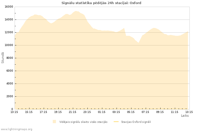 Grafiki: Signālu statistika