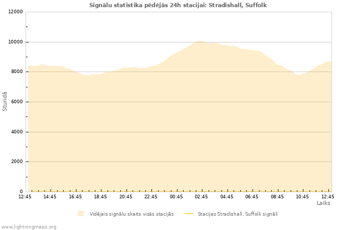 Grafiki: Signālu statistika