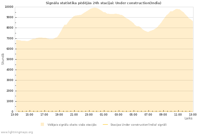 Grafiki: Signālu statistika