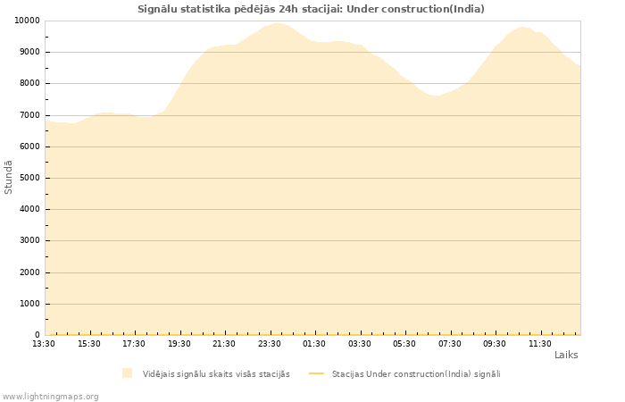 Grafiki: Signālu statistika