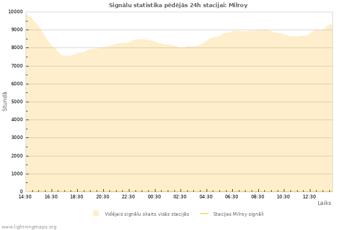 Grafiki: Signālu statistika