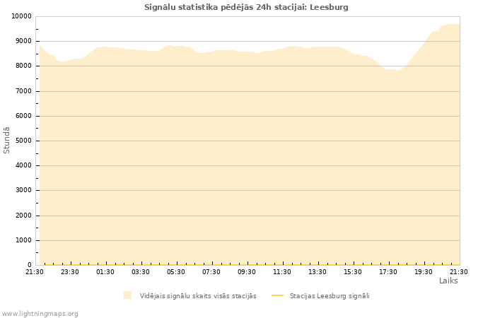 Grafiki: Signālu statistika