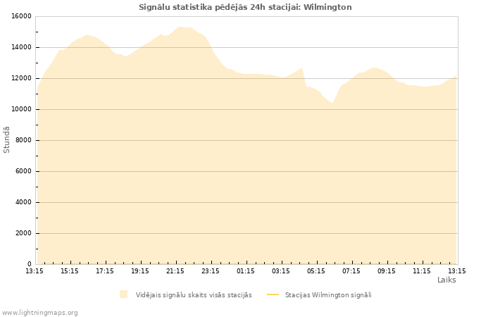 Grafiki: Signālu statistika