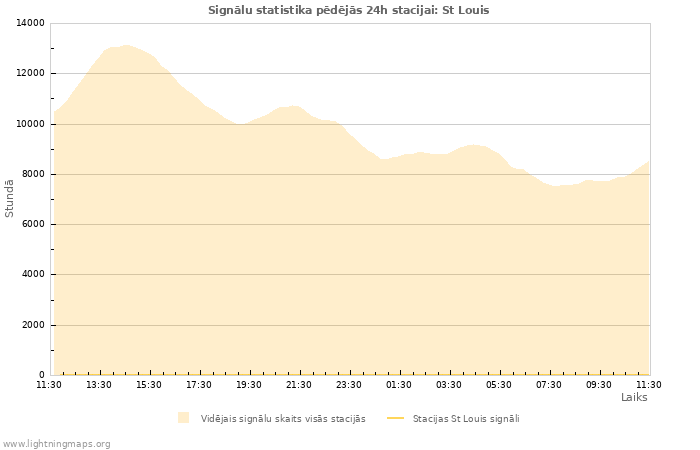 Grafiki: Signālu statistika