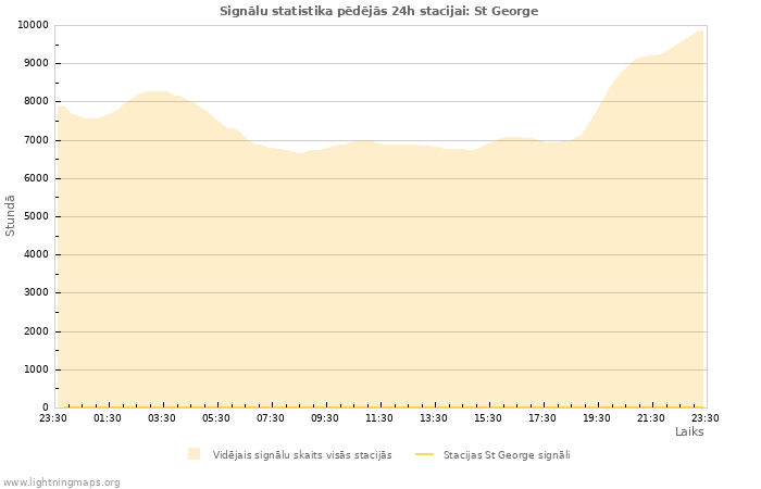 Grafiki: Signālu statistika