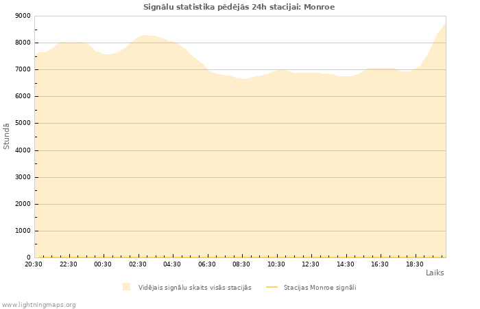 Grafiki: Signālu statistika