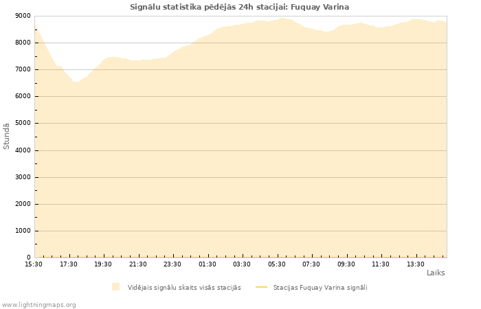 Grafiki: Signālu statistika