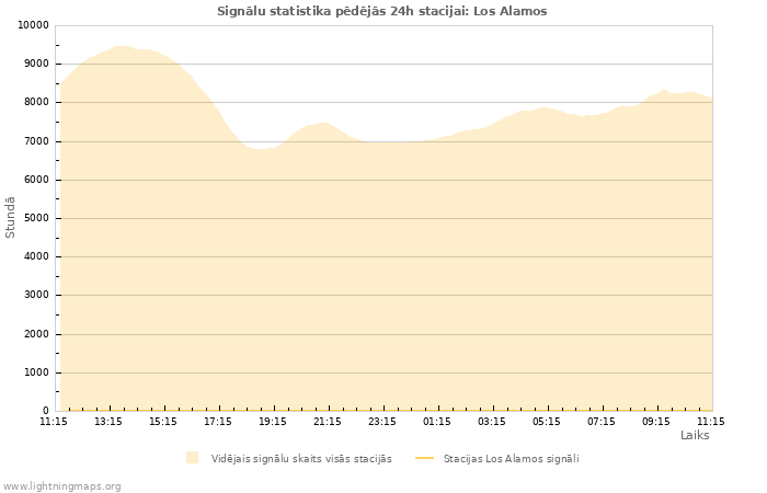 Grafiki: Signālu statistika