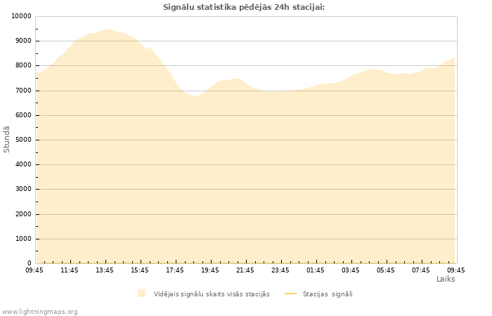 Grafiki: Signālu statistika