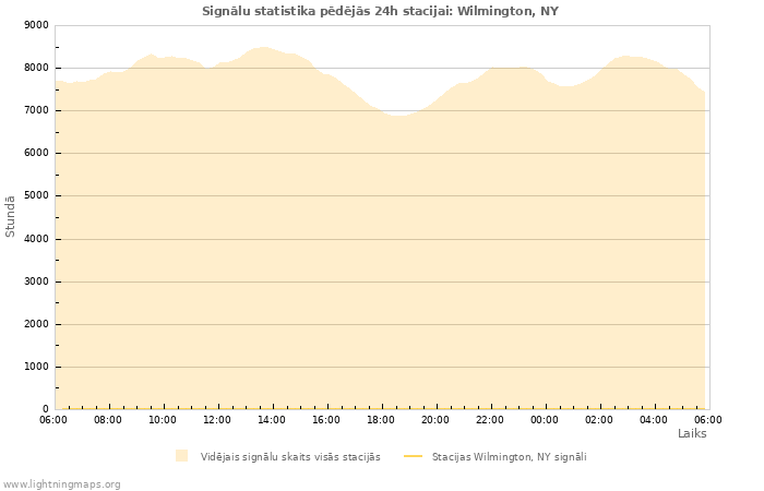 Grafiki: Signālu statistika