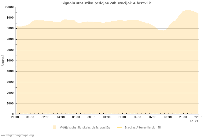 Grafiki: Signālu statistika