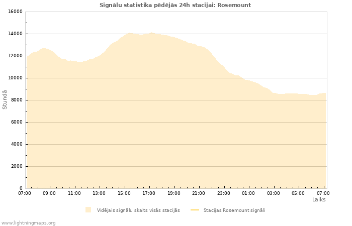 Grafiki: Signālu statistika