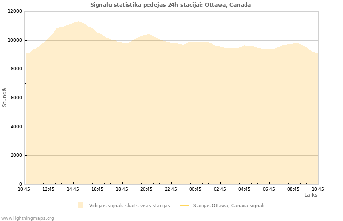 Grafiki: Signālu statistika