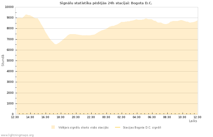 Grafiki: Signālu statistika