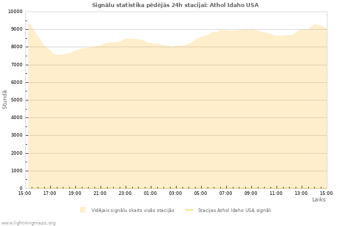 Grafiki: Signālu statistika