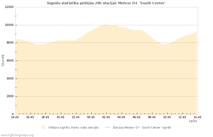 Grafiki: Signālu statistika