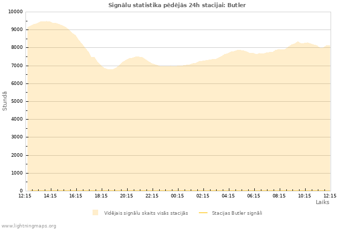 Grafiki: Signālu statistika