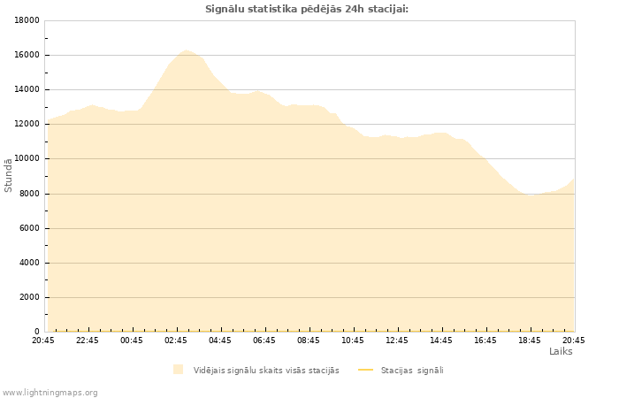 Grafiki: Signālu statistika