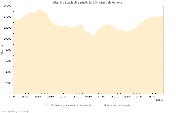 Grafiki: Signālu statistika