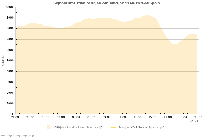 Grafiki: Signālu statistika