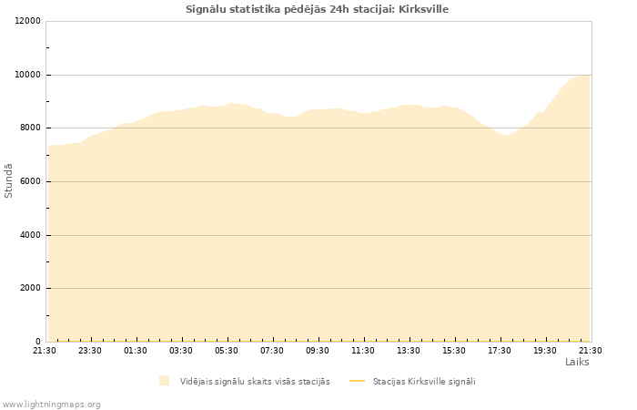 Grafiki: Signālu statistika