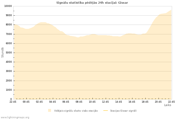 Grafiki: Signālu statistika