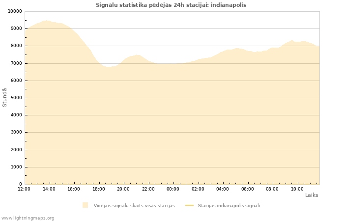 Grafiki: Signālu statistika