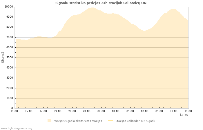 Grafiki: Signālu statistika