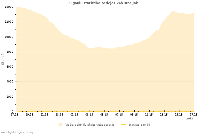 Grafiki: Signālu statistika