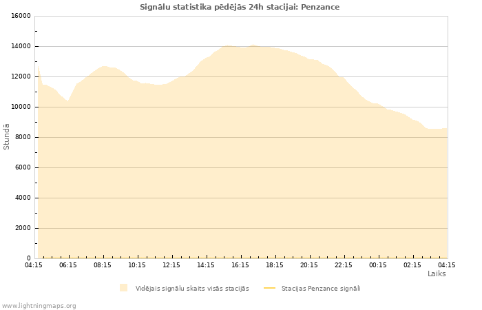 Grafiki: Signālu statistika