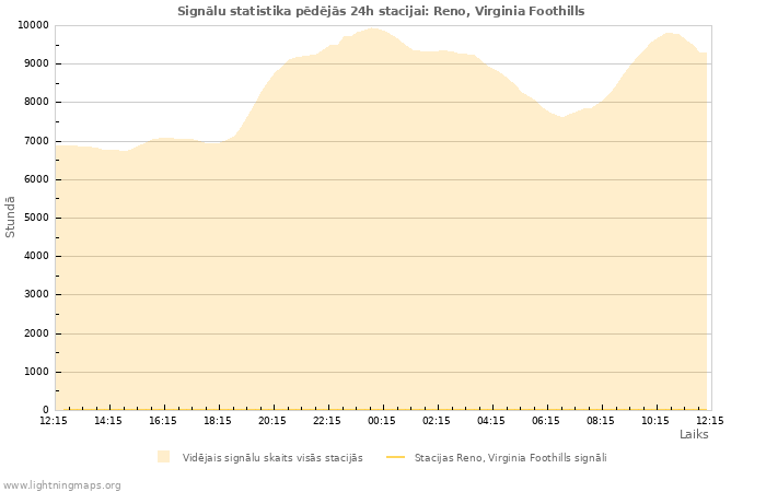 Grafiki: Signālu statistika