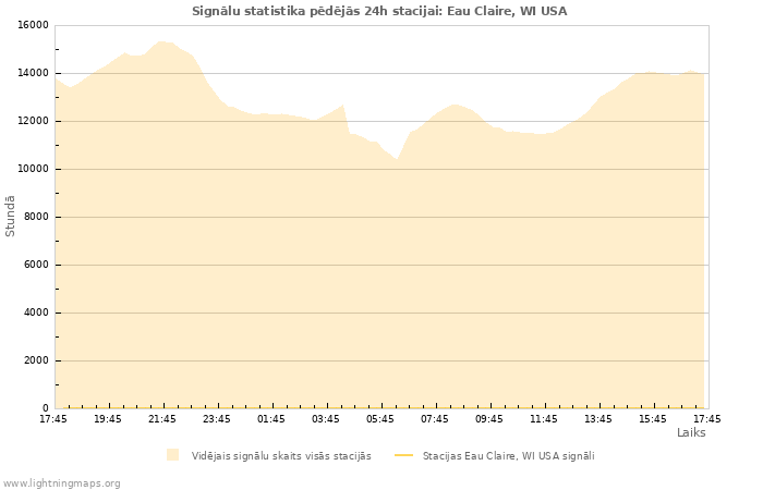 Grafiki: Signālu statistika