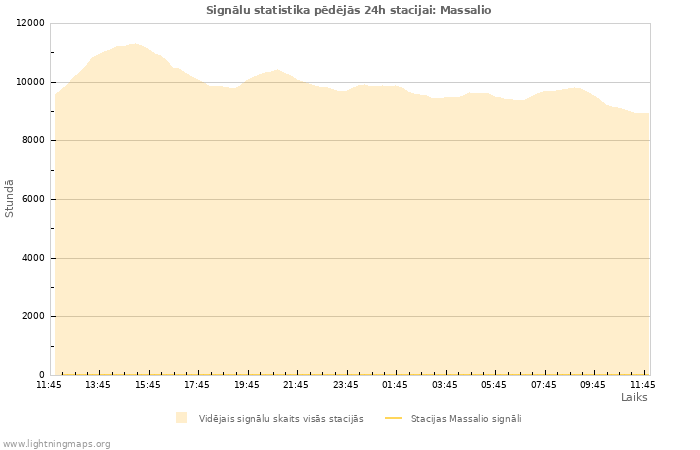 Grafiki: Signālu statistika