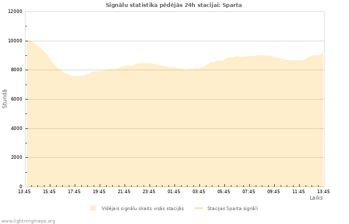 Grafiki: Signālu statistika