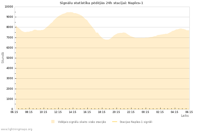 Grafiki: Signālu statistika