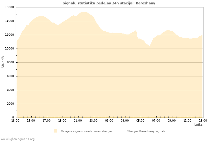 Grafiki: Signālu statistika