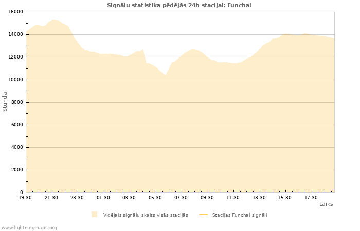 Grafiki: Signālu statistika