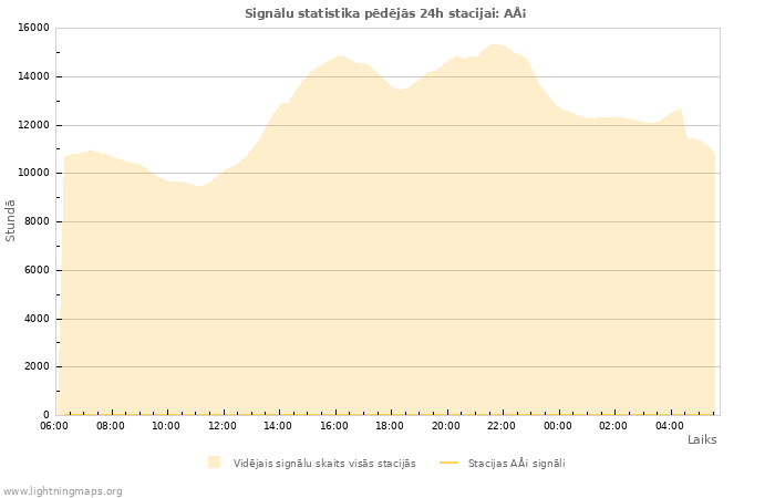 Grafiki: Signālu statistika