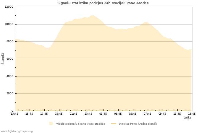 Grafiki: Signālu statistika